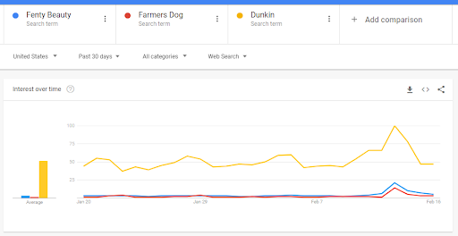 Google searches of Fenty Beauty, Farmer's Dog and Dunkin' Donuts.