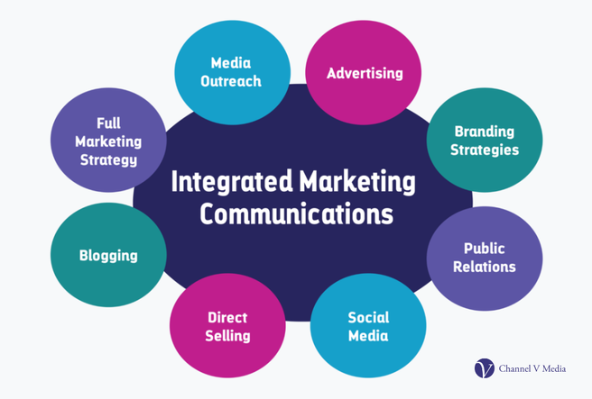 Integrated Marketing Communications is: media outreach, advertising, branding, public relations, social media, direct selling, blogging and full marketing strategies. 