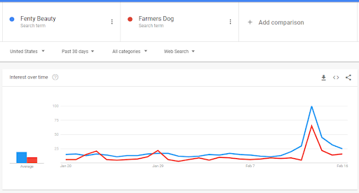 Google Searches of Fenty Beauty and Farmer's Dog