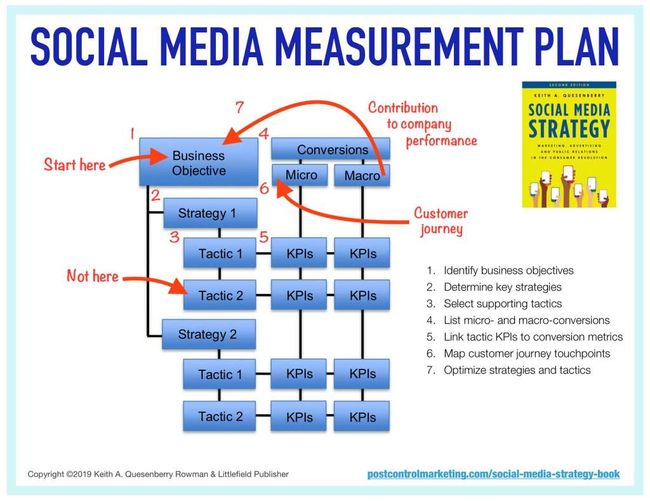 Social Media Measurement Plan