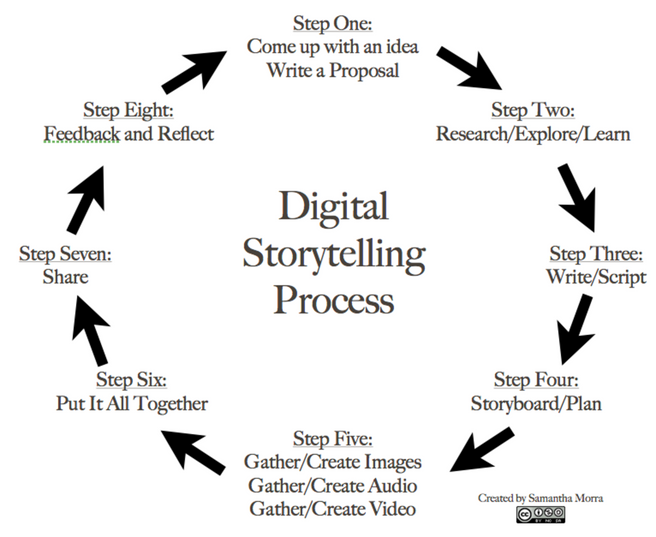 Digital storytelling process