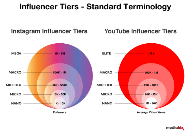 Influencer tiers on Instagram and YouTube