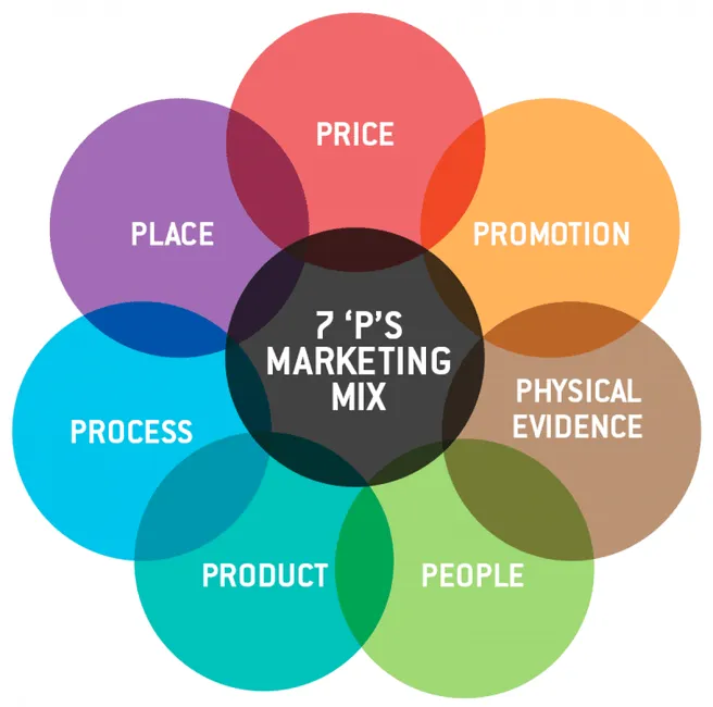 7 Ps of marketing