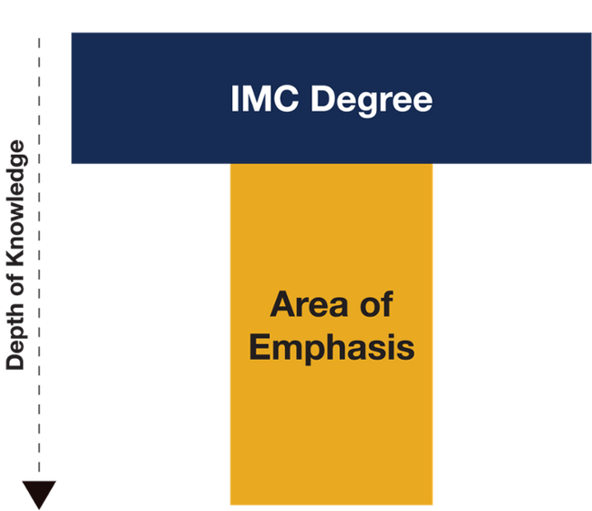 IMC Degree and an Area of Emphasis