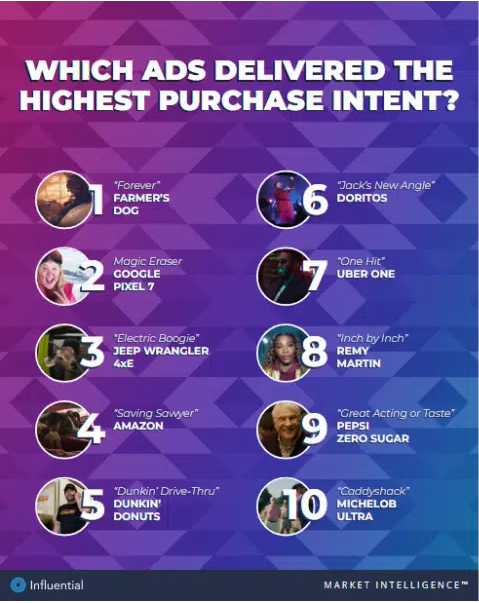 The top ten ads with the highest purchase intent from the Super Bowl. 